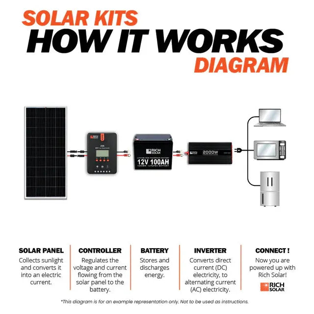 Rich Solar 1600 Watt 24V Complete Solar Kit