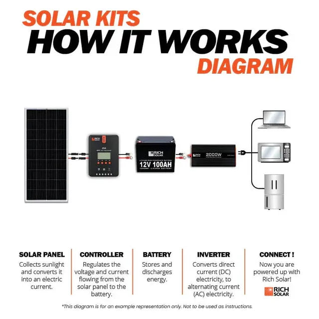 Rich Solar 200 Watt Complete Solar Kit