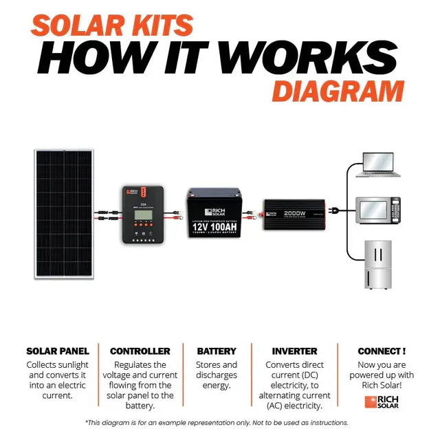 Rich Solar 800 Watt Complete Solar Kit