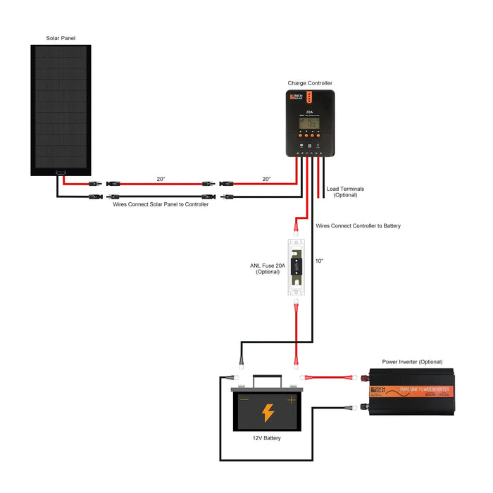 Rich Solar 160 Watt Flexible Solar Kit With 20A MPPT Controller