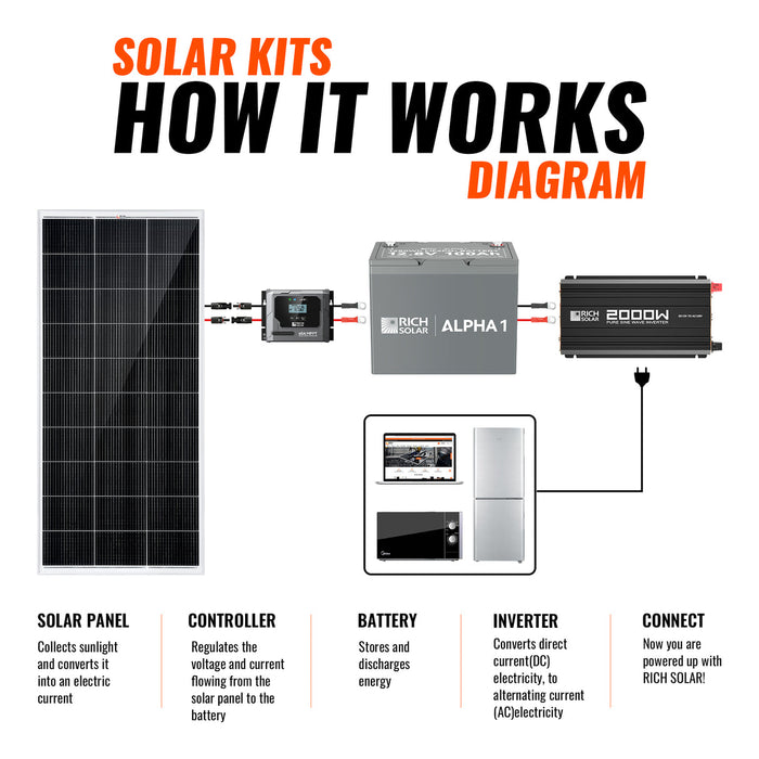 Rich Solar 400 Watt Solar Kit
