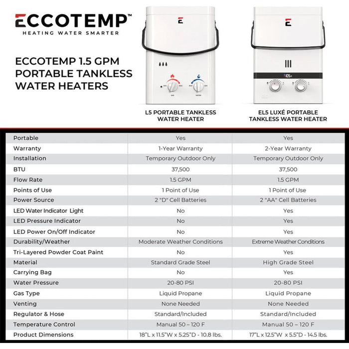 Eccotemp Bundle EL5-PS-LP Luxé Portable Outdoor Tankless Water Heater 1.5 GPM with / EccoFlo Diaphragm 12V Pump and Strainer - BELOW  $498